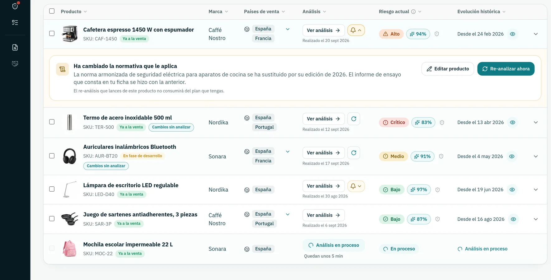 Tabla con seis productos: cada uno con su foto, su SKU, su marca, los países donde se vende, la fecha de su análisis, su nivel de riesgo —alto, crítico, medio y dos bajos— y un índice de confianza distinto para cada uno. Dos llevan un distintivo de cambios sin analizar. En la primera fila, desplegado, un aviso de que ha cambiado la normativa que le aplica, con el botón de reanalizarla sin consumir plan. El último, una mochila, está analizándose y dice que quedan unos cinco minutos.